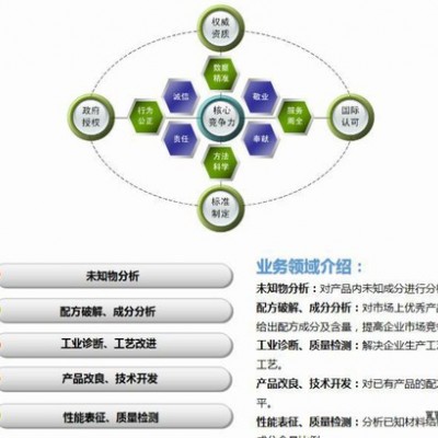 化纖消光劑成分分析 飛秒檢測(cè)戶外型粉末涂料的消光樹脂配方分析
